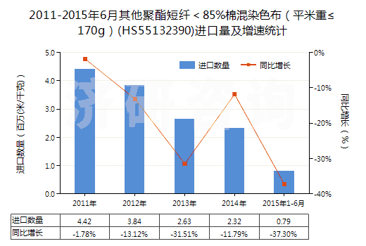 2011-2015年6月其他聚酯短纖<85%棉混染色布(平米重≤170g)(HS55132390)進(jìn)口量及增速統(tǒng)計 2011-2015年6月其他聚酯短纖<85%棉混染色布(平米重≤170g)(HS55132390)進(jìn)口量及增速統(tǒng)計